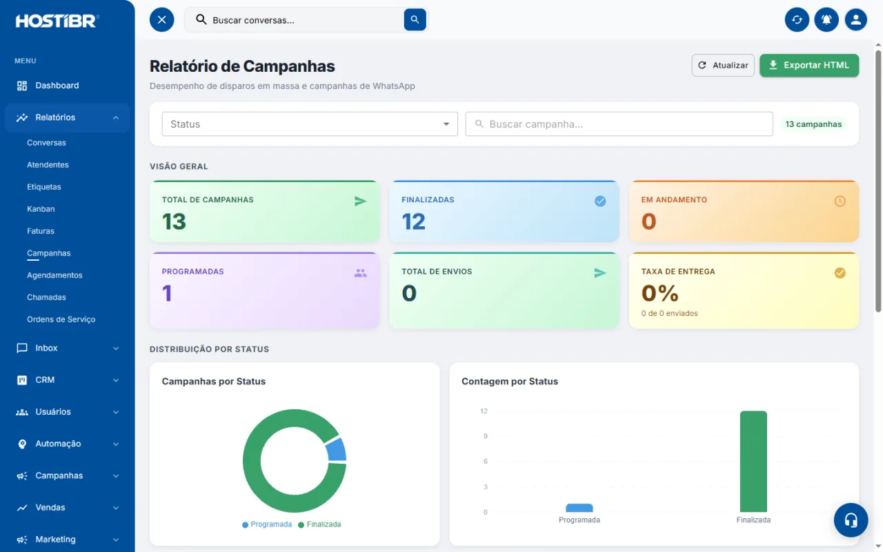 Relatório de campanhas com gráficos por status